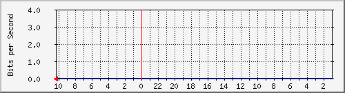192.168.0.243_10 Traffic Graph