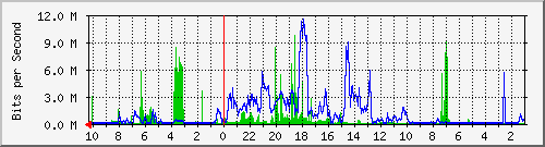 192.168.224.220_11 Traffic Graph