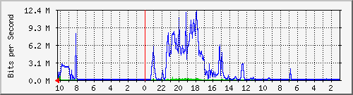 192.168.224.224_4 Traffic Graph