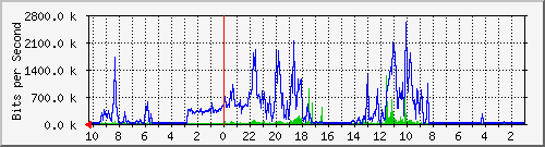 192.168.224.224_6 Traffic Graph