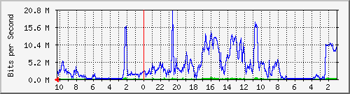 192.168.224.224_7 Traffic Graph