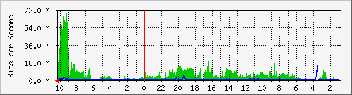 192.168.224.233_26 Traffic Graph