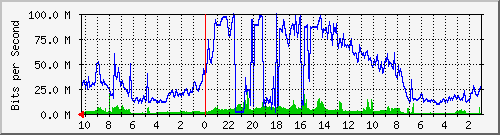 192.168.224.234_10 Traffic Graph