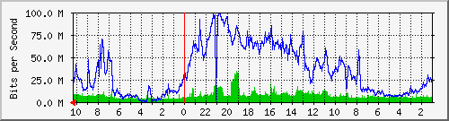 192.168.224.234_11 Traffic Graph