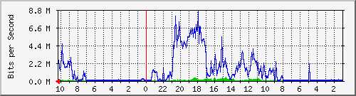 192.168.224.234_12 Traffic Graph
