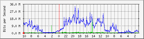 192.168.224.234_3 Traffic Graph