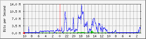 192.168.224.234_6 Traffic Graph