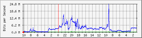 192.168.224.240_10 Traffic Graph