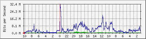 192.168.224.240_25 Traffic Graph