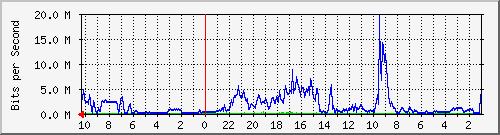 192.168.224.240_26 Traffic Graph