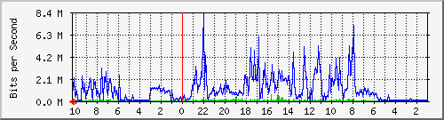 192.168.224.240_3 Traffic Graph