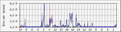 192.168.224.240_7 Traffic Graph