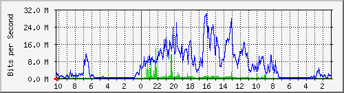 192.168.224.242_2 Traffic Graph