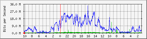 192.168.224.242_3 Traffic Graph