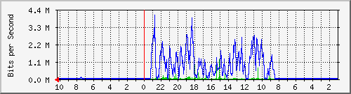 192.168.224.245_10 Traffic Graph