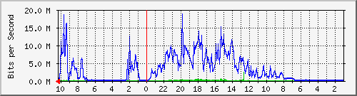 192.168.224.245_15 Traffic Graph