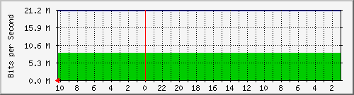 192.168.224.247_10 Traffic Graph