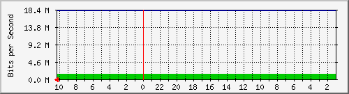 192.168.224.247_11 Traffic Graph