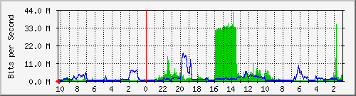 192.168.224.248_26 Traffic Graph