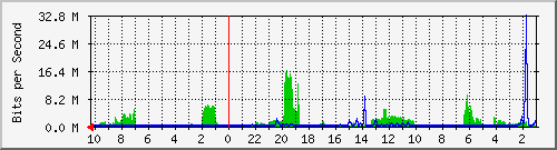 192.168.224.248_5 Traffic Graph