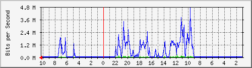 192.168.224.248_6 Traffic Graph