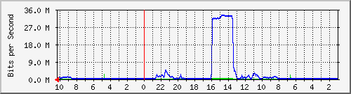 192.168.224.248_7 Traffic Graph