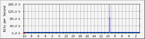 192.168.224.248_8 Traffic Graph