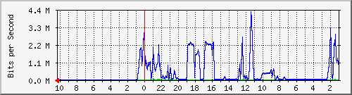 192.168.224.249_10 Traffic Graph