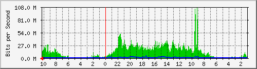 192.168.224.249_25 Traffic Graph
