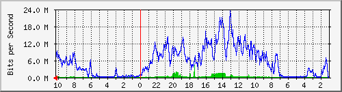 192.168.224.249_26 Traffic Graph