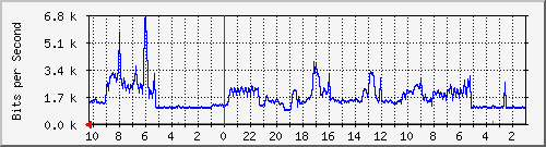 192.168.224.250_10 Traffic Graph
