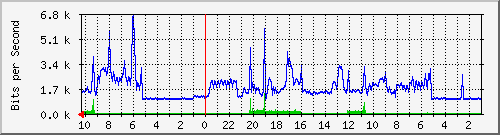 192.168.224.250_12 Traffic Graph