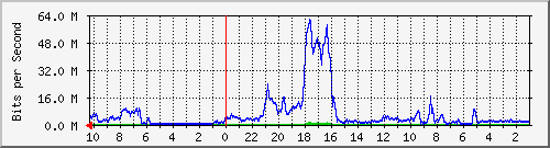 192.168.224.250_16 Traffic Graph