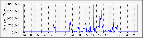 192.168.224.250_18 Traffic Graph