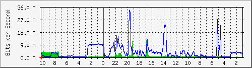 192.168.224.250_3 Traffic Graph