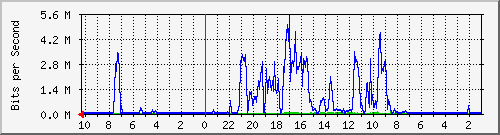 192.168.224.250_8 Traffic Graph