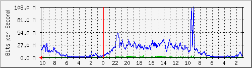 192.168.224.252_25 Traffic Graph